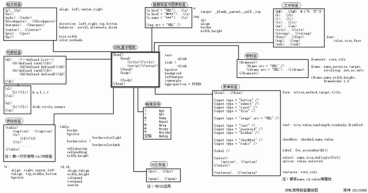 HTML���Ø�(bi��o)�������ԈD